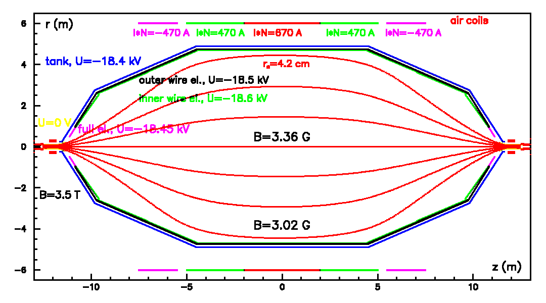 electro-magnetic design of the main spectrometer