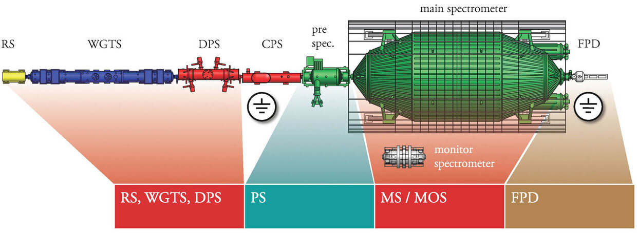 Overview of the KATRIN experiment