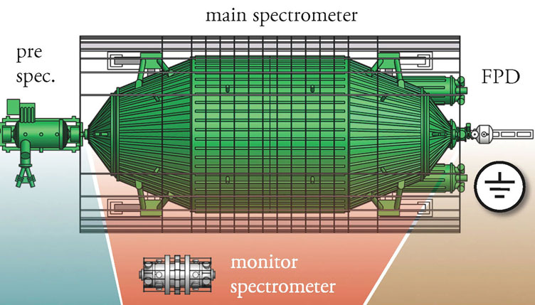 KATRIN spectrometer section